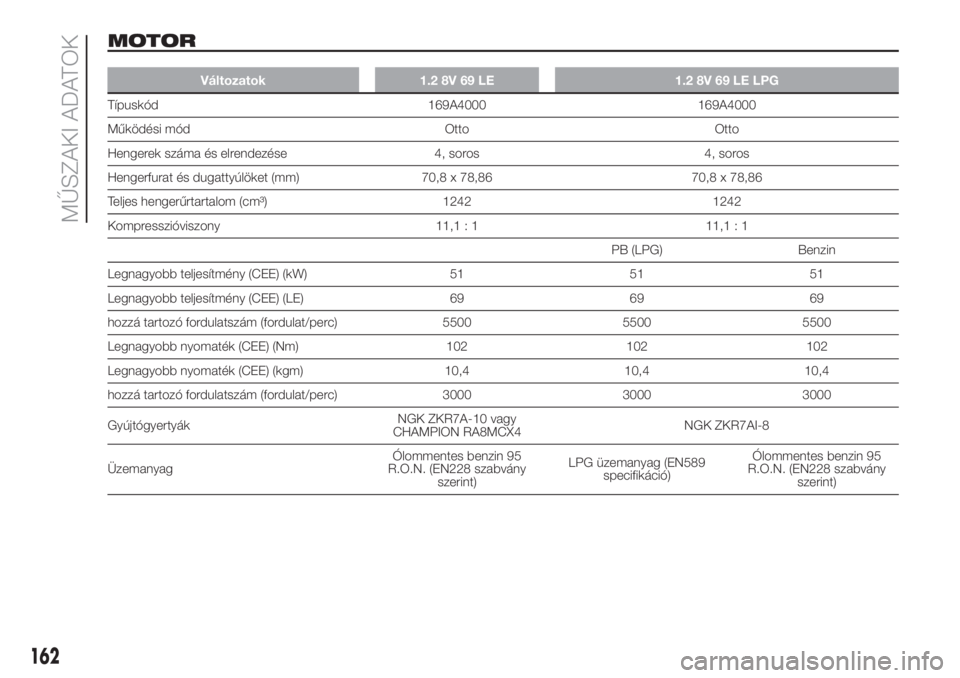 FIAT PANDA 2018 Kezelési és karbantartási útmutató (in Hungarian) MOTOR
Változatok 1.2 8V 69 LE 1.2 8V 69 LE LPG
Típuskód 169A4000 169A4000
Működési mód Otto Otto
Hengerek száma és elrendezése 4, soros 4, soros
Hengerfurat és dugattyúlöket (mm) 70,8 x 7 FIAT PANDA 2018 Kezelési és karbantartási útmutató (in Hungarian) MOTOR
Változatok 1.2 8V 69 LE 1.2 8V 69 LE LPG
Típuskód 169A4000 169A4000
Működési mód Otto Otto
Hengerek száma és elrendezése 4, soros 4, soros
Hengerfurat és dugattyúlöket (mm) 70,8 x 7