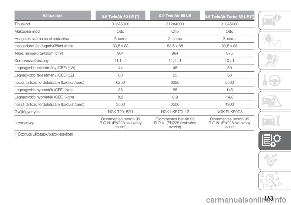 FIAT PANDA 2018 Kezelési és karbantartási útmutató (in Hungarian) Változatok
0.9 TwinAir 60 LE(*)0.9 TwinAir 65 LE
0.9 TwinAir Turbo 80 LE(*)
Típuskód 312A6000 312A4000 312A5000
Működési mód Otto Otto Otto
Hengerek száma és elrendezése 2, soros 2, soros 2, FIAT PANDA 2018 Kezelési és karbantartási útmutató (in Hungarian) Változatok
0.9 TwinAir 60 LE(*)0.9 TwinAir 65 LE
0.9 TwinAir Turbo 80 LE(*)
Típuskód 312A6000 312A4000 312A5000
Működési mód Otto Otto Otto
Hengerek száma és elrendezése 2, soros 2, soros 2,