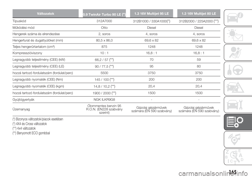 FIAT PANDA 2018 Kezelési és karbantartási útmutató (in Hungarian) Változatok
0.9 TwinAir Turbo 90 LE(*)1.3 16V Multijet 95 LE 1.3 16V Multijet 80 LE
Típuskód 312A7000
312B1000 / 330A1000(°)312B2000 / 225A2000(°°)
Működési mód Otto Diesel Diesel
Hengerek sz FIAT PANDA 2018 Kezelési és karbantartási útmutató (in Hungarian) Változatok
0.9 TwinAir Turbo 90 LE(*)1.3 16V Multijet 95 LE 1.3 16V Multijet 80 LE
Típuskód 312A7000
312B1000 / 330A1000(°)312B2000 / 225A2000(°°)
Működési mód Otto Diesel Diesel
Hengerek sz