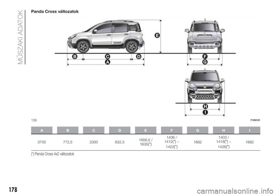 FIAT PANDA 2018  Kezelési és karbantartási útmutató (in Hungarian) Panda Cross változatok
ABCDE FGH I
3705 772,5 2300 632,51656,5 /
1635(*)
1406 /
1412(*)–
1422
(*)16621403 /
1416(*)–
1426
(*)1882
(*) Panda Cross 4x2 változatok
139F1D0121
178
MŰSZAKI ADATOK 