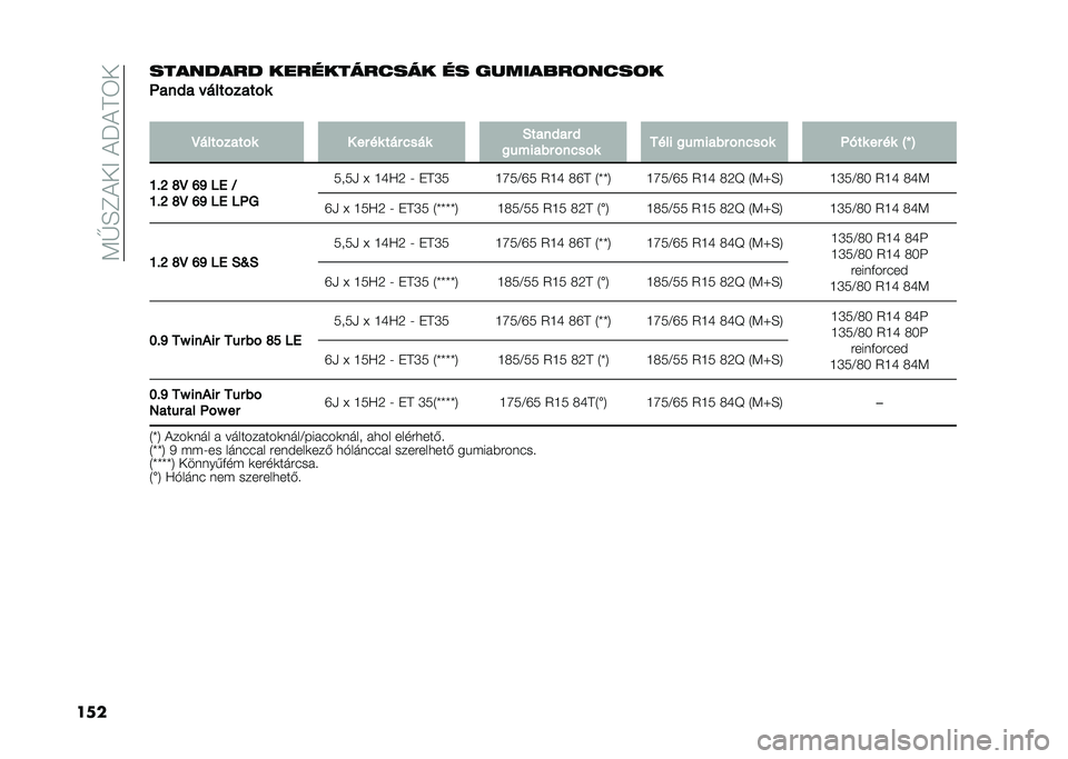 FIAT PANDA 2020  Kezelési és karbantartási útmutató (in Hungarian) ��:�F�E�C�)��<��)�N�)�A�3�
������
���
�� ���������"��� �� �����
�&��!��"��!�
�"���#� �$����%����%�
�
�@����%����%� � �� �� ��� �+��� �2�