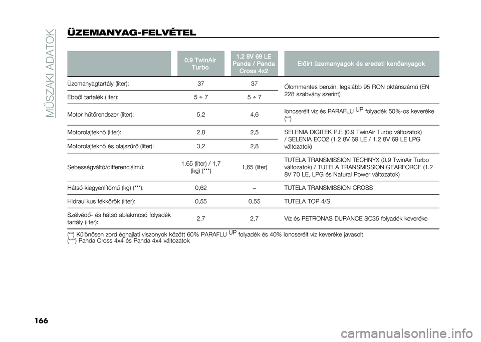 FIAT PANDA 2020  Kezelési és karbantartási útmutató (in Hungarian) ��:�F�E�C�)��<��)�N�)�A�3�
��	�	�(����
��%�
��3����#���� �
� �F��M ��Y ���/��
�� � ��% �E��J �O�@ �L�M ��
�"���#� �D �"���#� �1� �%�� �K�]�J ���0�&� � �
��