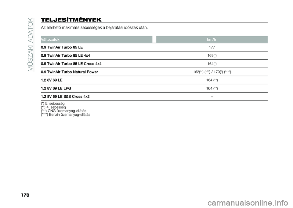 FIAT PANDA 2020  Kezelési és karbantartási útmutató (in Hungarian) ��:�F�E�C�)��<��)�N�)�A�3�
��
�����*��������%�� �)� �����
���( �#��[��#���� ���$�������	 � �$��������� ���(����	 �"����
�
�@����%����%�