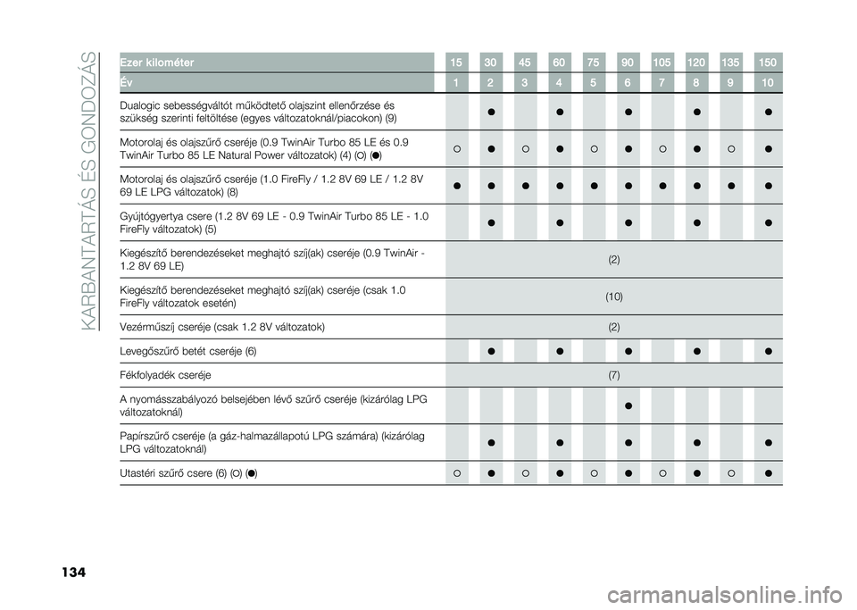 FIAT PANDA 2021  Kezelési és karbantartási útmutató (in Hungarian) ���)�2�X�)�4�A�)�2�A�N�E��D�E��+�3�4�P�3�C�N�E
��� ���� � ���%����� �E�I �G�F �K�I �L�F �N�I �M�F �E�F�I �E�J�F �E�G�I �E�I�F
�6�$ �E �J �G �K �I �L �N �O �M �E�F
�P�!������ �