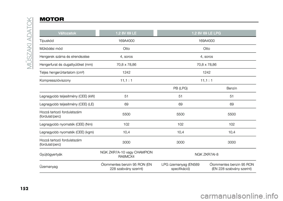 FIAT PANDA 2021  Kezelési és karbantartási útmutató (in Hungarian) ��:�I�E�C�)��<��)�P�)�A�3�
�����!��!� �
�@����%����%� �E��J �O�@ �L�M �� �E��J �O�@ �L�M �� ��"�
�A�$��!��	�"� �G�T�/�)�S�J�J�J �G�T�/�)�S�J�J�J
�:��	����� � �"� �3