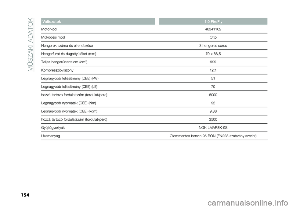 FIAT PANDA 2021  Kezelési és karbantartási útmutató (in Hungarian) ��:�I�E�C�)��<��)�P�)�A�3�
���� �@����%����%� �E��F ��� ����
�:����#�	�"� �S�T�Q�S�G�G�T�6
�:��	����� � �"� �3���
�?�����#��	 ���� � �� ���#�����
