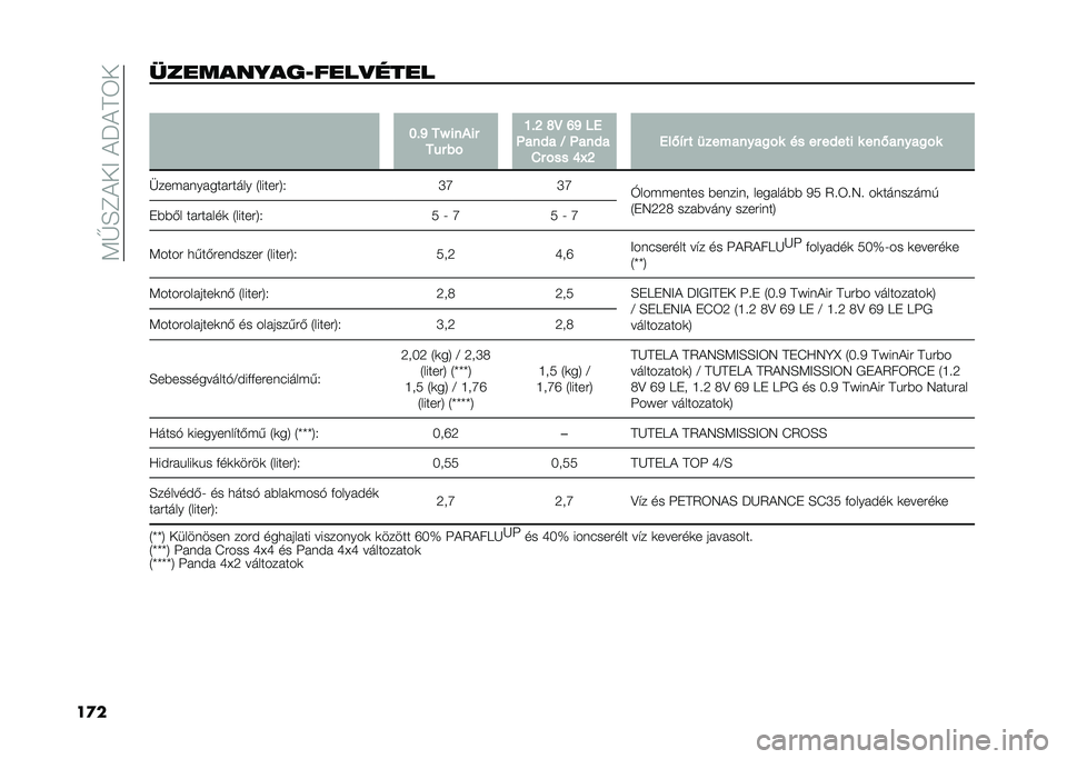 FIAT PANDA 2021  Kezelési és karbantartási útmutató (in Hungarian) ��:�I�E�C�)��<��)�P�)�A�3�
��
��(����
��%�
��3����#���� �
� �F��M ��Y ���/��
�� � ��% �E��J �O�@ �L�M ��
�"���#� �D �"���#� �1� �%�� �K�[�J ���0�&� � �
��