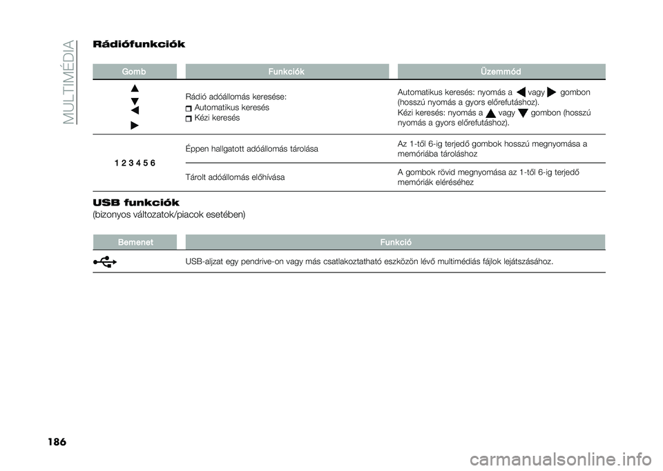 FIAT PANDA 2021  Kezelési és karbantartási útmutató (in Hungarian) ��:�K�9�A�<�:�D�P�<�)
���	��;�C�:�6�4�=��8�?�:�6�8
�
��%�� �� �� �+��!� �	�����!�#
�2����" ���"����� �� �	��#������.
�)�!��� ����	�!� �	��#����
���� �