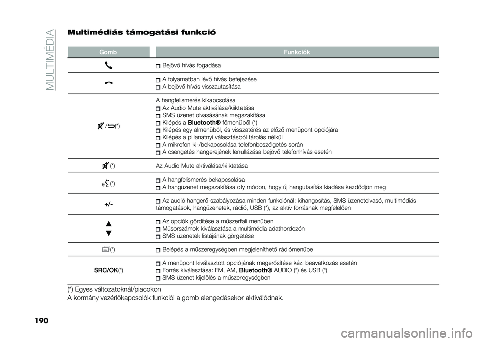 FIAT PANDA 2021  Kezelési és karbantartási útmutató (in Hungarian) ��:�K�9�A�<�:�D�P�<�)
�����=���:�B��C�:�;� ��;�B�	�@���;��: �4�=��8�?�:�6
�
��%�� �� �� �+��!�
�X�����( �
�$��� �&�������
�) �&����� ���%�� ����( �
�$�