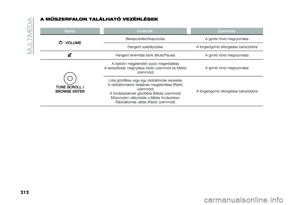 FIAT PANDA 2021  Kezelési és karbantartási útmutató (in Hungarian) ��:�K�9�A�<�:�D�P�<�)
����
 ��$������
��!� ��
�����
�� �#���������
�
��%�� �� �� �+��!� �	�����!�#
�@
�@�:��9�� �X��	���������@�	��	�������