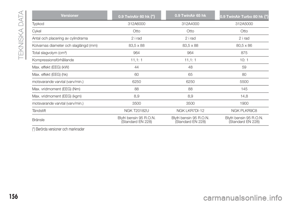 FIAT PANDA 2018  Drift- och underhållshandbok (in Swedish) Versioner
0.9 TwinAir 60 hk(*)0.9 TwinAir 65 hk
0.9 TwinAir Turbo 80 hk(*)
Typkod 312A6000 312A4000 312A5000
Cykel Otto Otto Otto
Antal och placering av cylindrarna 2 i rad 2 i rad 2 i rad
Kolvarnas d