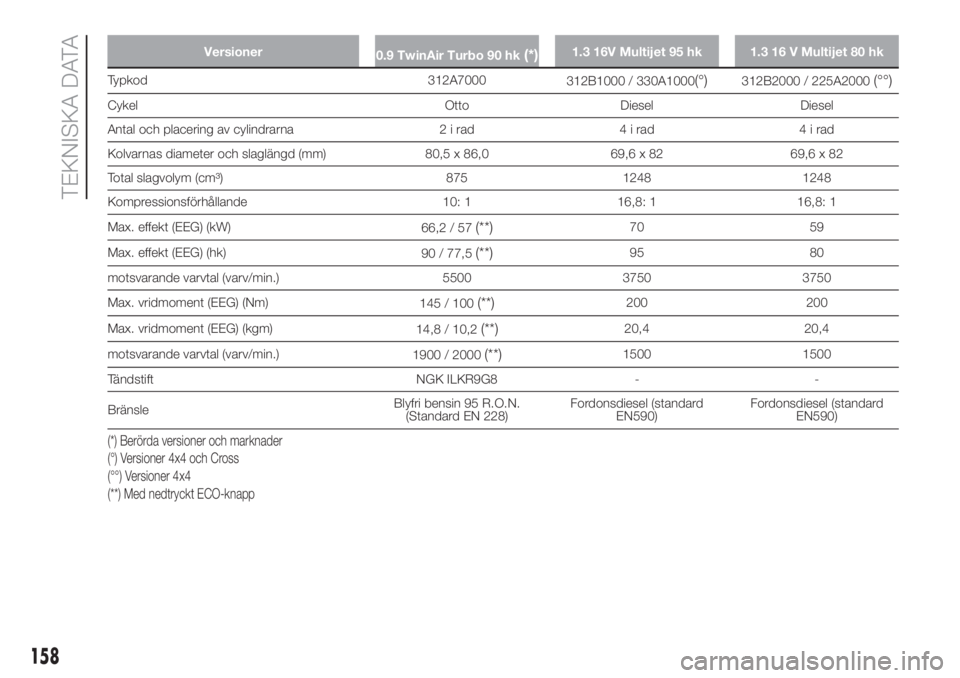 FIAT PANDA 2018  Drift- och underhållshandbok (in Swedish) Versioner
0.9 TwinAir Turbo 90 hk(*)1.3 16V Multijet 95 hk 1.3 16 V Multijet 80 hk
Typkod 312A7000
312B1000 / 330A1000(°)312B2000 / 225A2000(°°)
Cykel Otto Diesel Diesel
Antal och placering av cyli