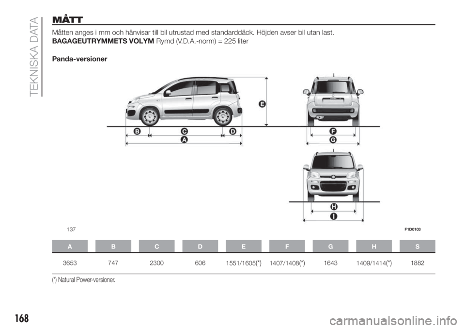 FIAT PANDA 2018  Drift- och underhållshandbok (in Swedish) MÅTT
Måtten anges i mm och hänvisar till bil utrustad med standarddäck. Höjden avser bil utan last.
BAGAGEUTRYMMETS VOLYMRymd (V.D.A.-norm) = 225 liter
Panda-versioner
ABCDE FGHS
3653 747 2300 60