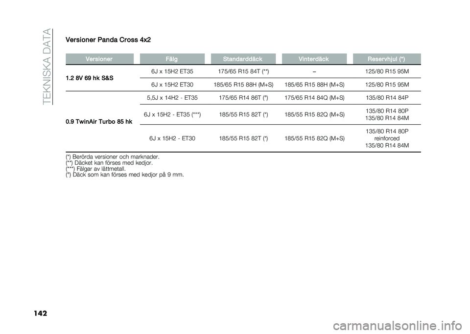 FIAT PANDA 2020  Drift- och underhållshandbok (in Swedish) ���$�:�-�#�"�:�3��9�3��3
������ ����	�� �#��	�
� �)� ��� �>�(�=
�
��� ����	�� �"���! �
���	�
�� �
�
��� ���	��� �
��� ����� ���B �� �H�O �;
�8�$