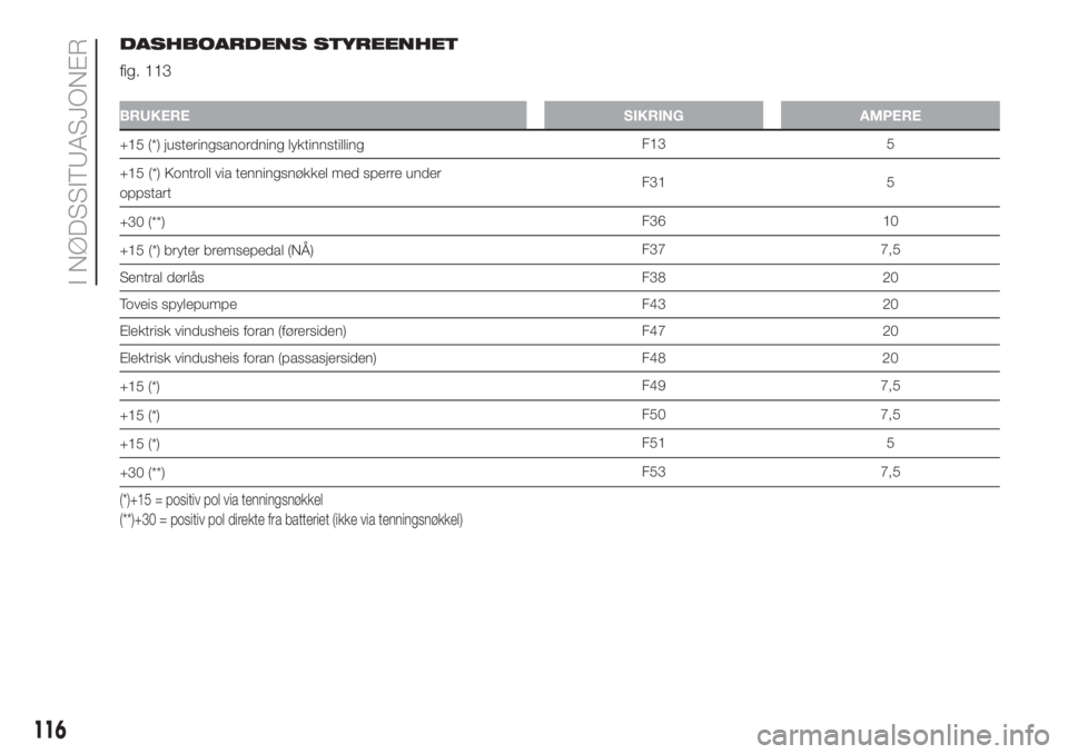 FIAT PANDA 2018  Drift- og vedlikeholdshåndbok (in Norwegian) DASHBOARDENS STYREENHET
fig. 113
BRUKERE SIKRING AMPERE
+15(*) justeringsanordning lyktinnstillingF13 5
+15
(*) Kontroll via tenningsnøkkel med sperre under
oppstartF31 5
+30
(**)F36 10
+15
(*) bryte