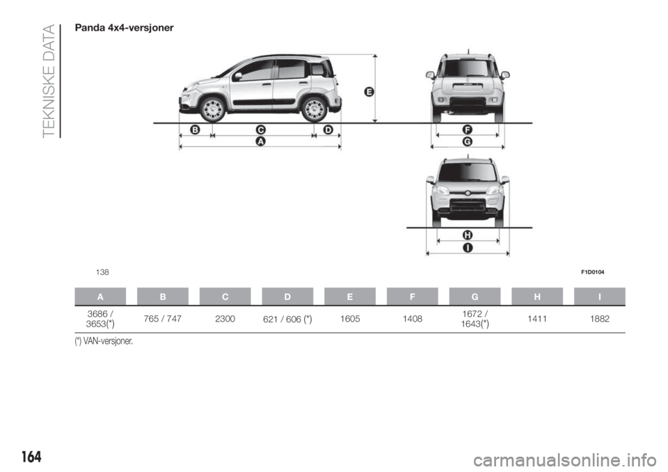FIAT PANDA 2018  Drift- og vedlikeholdshåndbok (in Norwegian) Panda 4x4-versjoner
ABCDE FGH I
3686 /
3653(*)765 / 747 2300
621 / 606(*)1605 14081672 /
1643(*)1411 1882
(*) VAN-versjoner.
138F1D0104
164
TEKNISKE DATA 