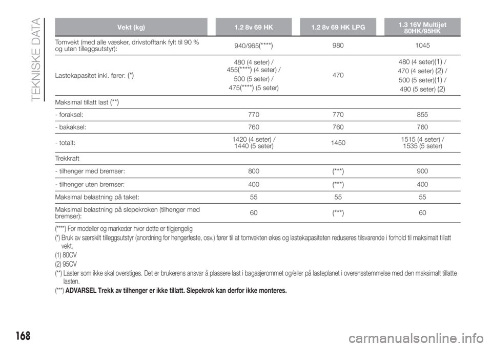 FIAT PANDA 2018 Drift- og vedlikeholdshåndbok (in Norwegian) Vekt (kg) 1.2 8v 69 HK 1.2 8v 69 HK LPG1.3 16V Multijet
80HK/95HK
Tomvekt (med alle væsker, drivstofftank fylt til 90 %
og uten tilleggsutstyr):940/965(****)980 1045
Lastekapasitet inkl. fører:
(*)
FIAT PANDA 2018 Drift- og vedlikeholdshåndbok (in Norwegian) Vekt (kg) 1.2 8v 69 HK 1.2 8v 69 HK LPG1.3 16V Multijet
80HK/95HK
Tomvekt (med alle væsker, drivstofftank fylt til 90 %
og uten tilleggsutstyr):940/965(****)980 1045
Lastekapasitet inkl. fører:
(*)