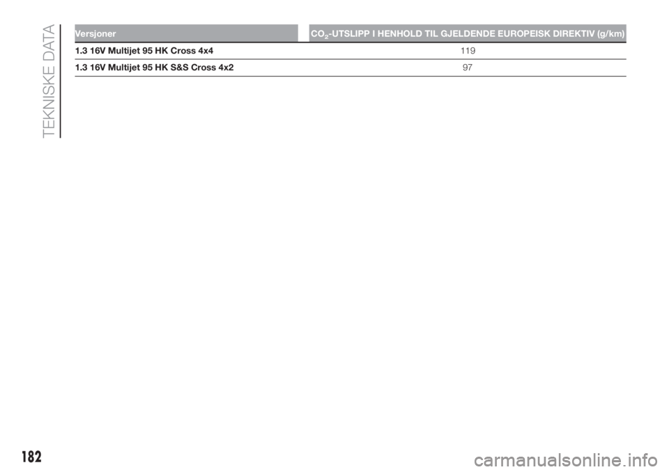 FIAT PANDA 2018 Drift- og vedlikeholdshåndbok (in Norwegian) Versjoner CO2-UTSLIPP I HENHOLD TIL GJELDENDE EUROPEISK DIREKTIV (g/km)
1.3 16V Multijet 95 HK Cross 4x4119
1.3 16V Multijet 95 HK S&S Cross 4x297
182
TEKNISKE DATA FIAT PANDA 2018 Drift- og vedlikeholdshåndbok (in Norwegian) Versjoner CO2-UTSLIPP I HENHOLD TIL GJELDENDE EUROPEISK DIREKTIV (g/km)
1.3 16V Multijet 95 HK Cross 4x4119
1.3 16V Multijet 95 HK S&S Cross 4x297
182
TEKNISKE DATA