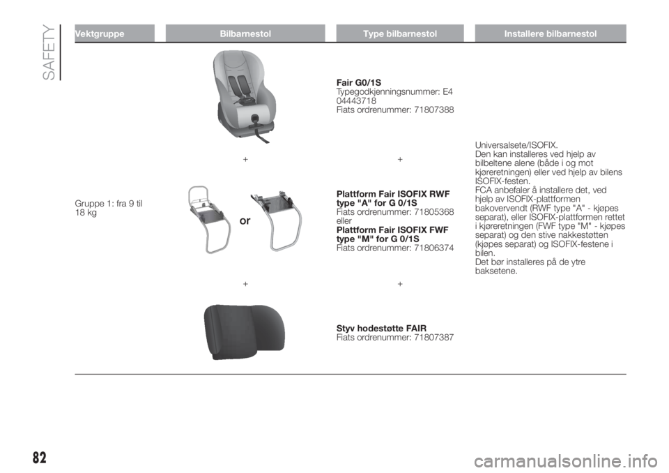 FIAT PANDA 2018  Drift- og vedlikeholdshåndbok (in Norwegian) Vektgruppe Bilbarnestol Type bilbarnestol Installere bilbarnestol
Gruppe 1: fra 9 til
18 kg
Fair G0/1S
Typegodkjenningsnummer: E4
04443718
Fiats ordrenummer: 71807388
Universalsete/ISOFIX.
Den kan ins