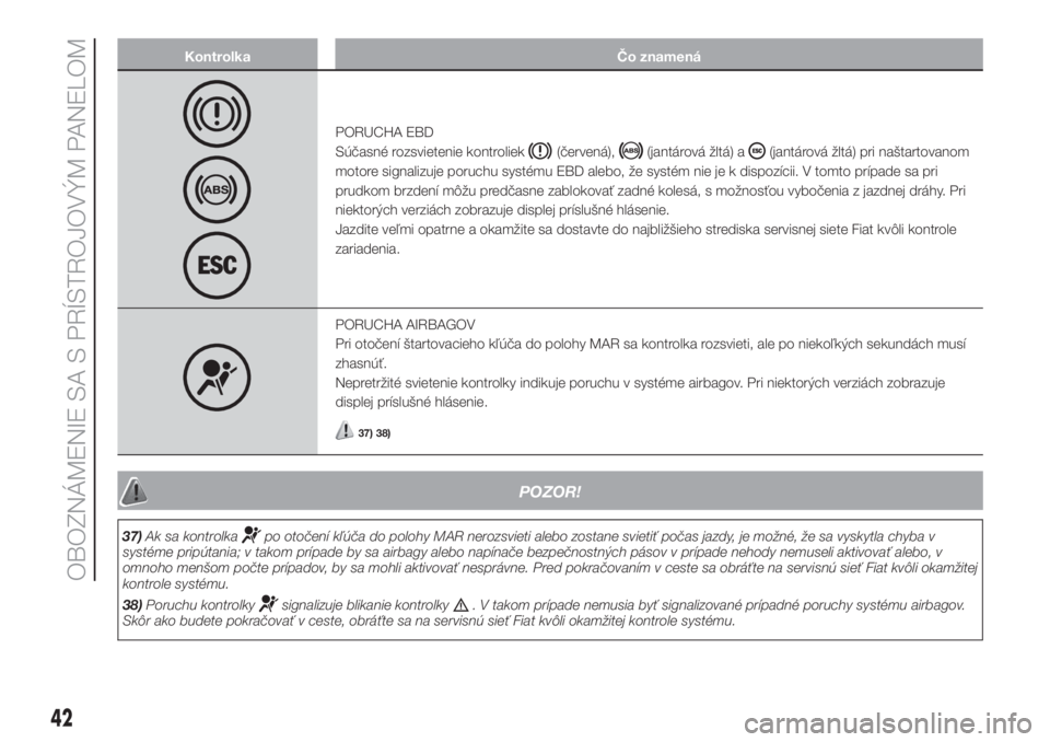 FIAT PANDA 2018  Návod na použitie a údržbu (in Slovak) Kontrolka Čo znamená
PORUCHA EBD
Súčasné rozsvietenie kontroliek
(červená),(jantárová žltá) a(jantárová žltá) pri naštartovanom
motore signalizuje poruchu systému EBD alebo, že syst�