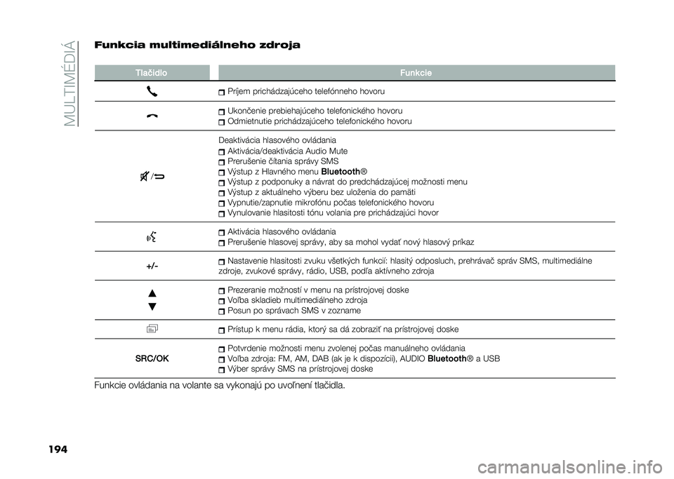 FIAT PANDA 2021  Návod na použitie a údržbu (in Slovak) ��C�B�=��M�C�V�@�M�J
����-��8�J�<�� �C��:���C��>��;�:�8��P�= �N�>�
�=�Q�
�
�<� �
�*��� � �!���	 �$��
���"��	�
 ����� ������(��	� � ��	��	�#�7���	� � � ����