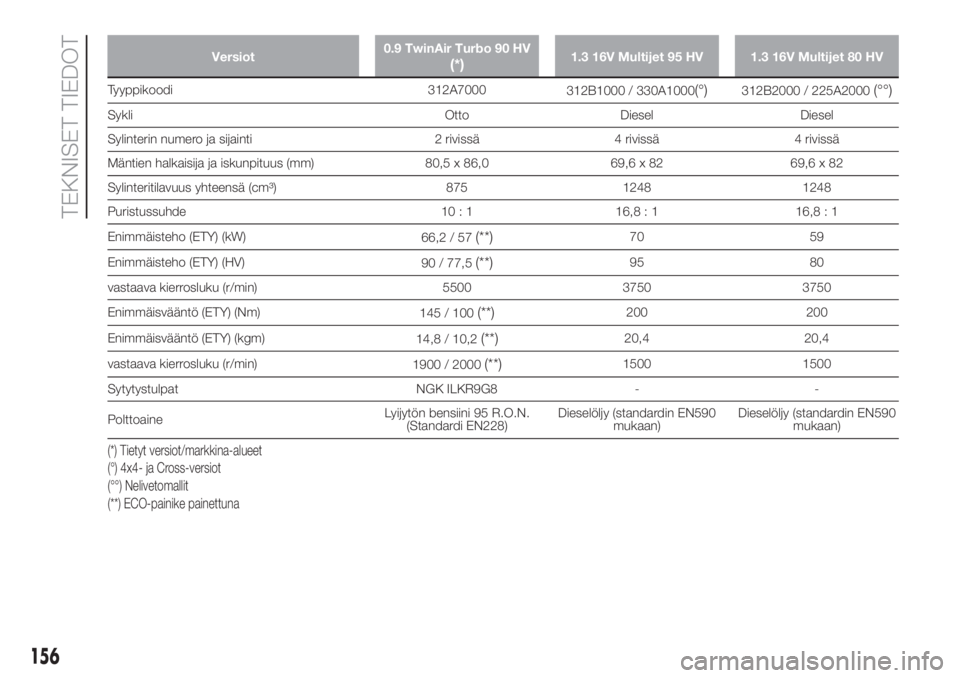 FIAT PANDA 2018 Käyttö- ja huolto-ohjekirja (in in Finnish) Versiot0.9 TwinAir Turbo 90 HV(*)1.3 16V Multijet 95 HV 1.3 16V Multijet 80 HV
Tyyppikoodi 312A7000
312B1000 / 330A1000(°)312B2000 / 225A2000(°°)
Sykli Otto Diesel Diesel
Sylinterin numero ja sijai FIAT PANDA 2018 Käyttö- ja huolto-ohjekirja (in in Finnish) Versiot0.9 TwinAir Turbo 90 HV(*)1.3 16V Multijet 95 HV 1.3 16V Multijet 80 HV
Tyyppikoodi 312A7000
312B1000 / 330A1000(°)312B2000 / 225A2000(°°)
Sykli Otto Diesel Diesel
Sylinterin numero ja sijai