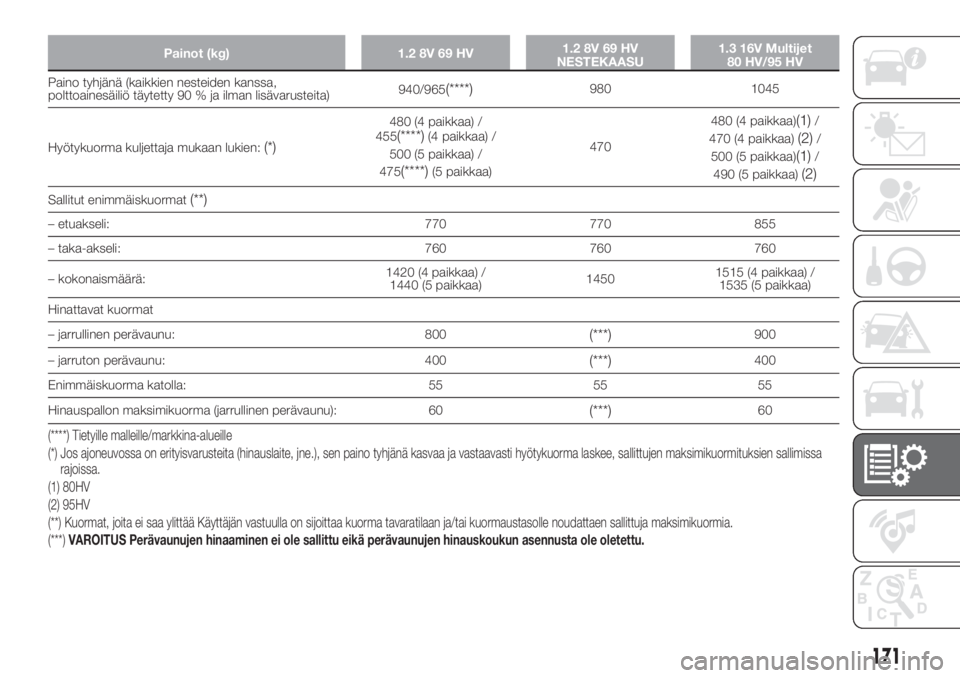 FIAT PANDA 2018 Käyttö- ja huolto-ohjekirja (in in Finnish) Painot (kg) 1.2 8V 69 HV1.2 8V 69 HV
NESTEKAASU1.3 16V Multijet
80 HV/95 HV
Paino tyhjänä (kaikkien nesteiden kanssa,
polttoainesäiliö täytetty 90 % ja ilman lisävarusteita)940/965(****)980 1045 FIAT PANDA 2018 Käyttö- ja huolto-ohjekirja (in in Finnish) Painot (kg) 1.2 8V 69 HV1.2 8V 69 HV
NESTEKAASU1.3 16V Multijet
80 HV/95 HV
Paino tyhjänä (kaikkien nesteiden kanssa,
polttoainesäiliö täytetty 90 % ja ilman lisävarusteita)940/965(****)980 1045