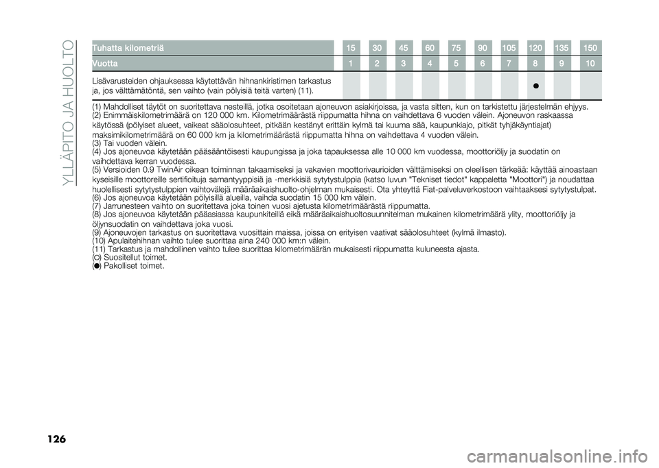 FIAT PANDA 2021  Käyttö- ja huolto-ohjekirja (in in Finnish) ��<���2��9����3�1���6����
���	 ������� �	 ���� ��� �� �1�5 �3�2 �7�5 �8�2 �:�5 �9�2 �1�2�5 �1�6�2 �1�3�5 �1�5�2
�-����� �1 �6 �3 �7 �5 �8 �: �; �9 �1�2
������
�