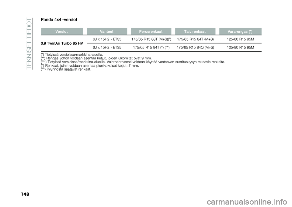 FIAT PANDA 2021  Käyttö- ja huolto-ohjekirja (in in Finnish) ���)�.�%�9��)����9�)�>��
�������� �7�J�7 ���� ����
�
�-�� ���� �-������ ��� ��� ���	 ��� ������ ���	 ��� �-�� �� ���=�� �>�M �4
�2��