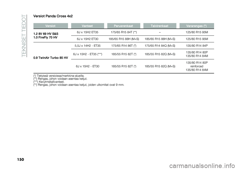 FIAT PANDA 2021  Käyttö- ja huolto-ohjekirja (in in Finnish) ���)�.�%�9��)����9�)�>��
����-�� ���� ����� �!� ��� �7�J�6
�
�-�� ���� �-������ ��� ��� ���	 ��� ������ ���	 ��� �-�� �� ���=�� �>�