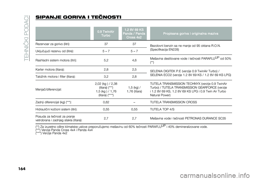 FIAT PANDA 2021  Knjižica za upotrebu i održavanje (in Serbian) ��:�/�N�%�=��D�=����6�9�E�=
��	�������� �#����� � �������� �
� �8�#�? �2�N �	���	�
�2�� �� �7�#�< �A�" �>�? �0 �%
����� �6 ����� �$� ��� �=�P�< �� 