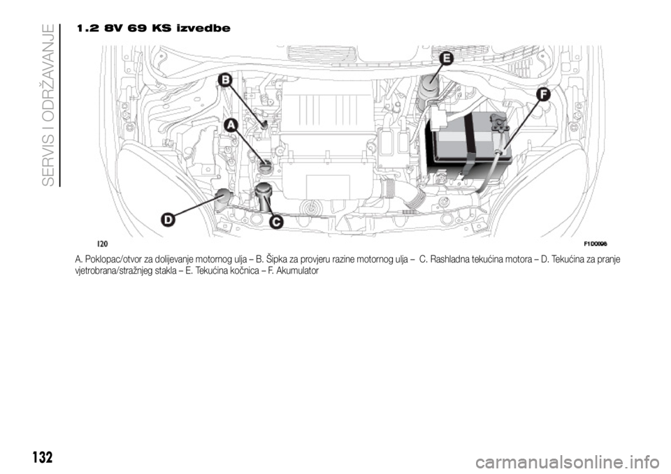 FIAT PANDA 2020  Knjižica s uputama za uporabu i održavanje (in Croatian) 1.2 8V 69 KS izvedbe
A. Poklopac/otvor za dolijevanje motornog ulja – B. Šipka za provjeru razine motornog ulja –  C. Rashladna tekućina motora – D. Tekućina za pranje 
vjetrobrana/stražnjeg
