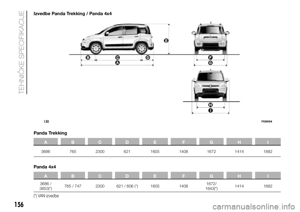 FIAT PANDA 2020 Knjižica s uputama za uporabu i održavanje (in Croatian) Panda Trekking
A B C D E F G H I
3686 7652300 6211605 140816721414 1882
Panda 4x4
A B C D E F G H I
3686 /
3653(*) 765 / 747
2300621 / 606 (*) 160514081672/
1643(*) 1414
1882
(*) VAN izvedbe
I FIAT PANDA 2020 Knjižica s uputama za uporabu i održavanje (in Croatian) Panda Trekking
A B C D E F G H I
3686 7652300 6211605 140816721414 1882
Panda 4x4
A B C D E F G H I
3686 /
3653(*) 765 / 747
2300621 / 606 (*) 160514081672/
1643(*) 1414
1882
(*) VAN izvedbe
I