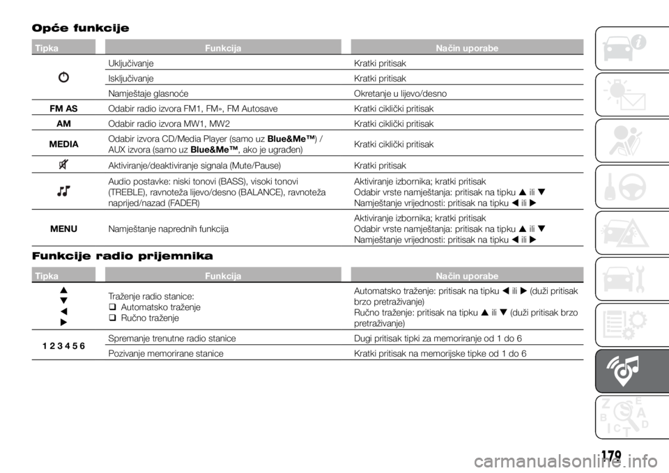 FIAT PANDA 2021  Knjižica s uputama za uporabu i održavanje (in Croatian) Opće funkcije
TipkaFunkcija Način uporabe
Uključivanje Kratki pritisak
Isključivanje Kratki pritisak
Namještaje glasnoće Okretanje u lijevo/desno
FM AS Odabir radio izvora FM1, FM», FM Autosave