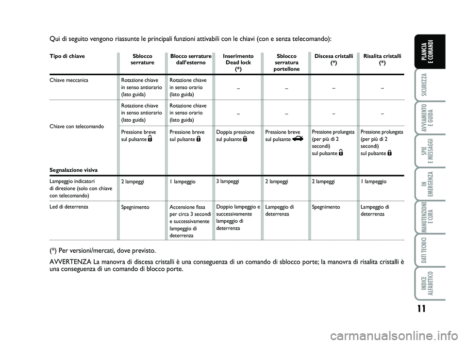 FIAT PUNTO 2013 Libretto Uso Manutenzione (in Italian) 11
SICUREZZA
AVVIAMENTO E GUIDA
SPIE
E MESSAGGI
IN
EMERGENZA
MANUTENZIONE E CURA
DATI TECNICI
INDICE
ALFABETICO
PLANCIA
E COMANDI
Qui di seguito vengono riassunte le principali funzioni attivabili FIAT PUNTO 2013 Libretto Uso Manutenzione (in Italian) 11
SICUREZZA
AVVIAMENTO E GUIDA
SPIE
E MESSAGGI
IN
EMERGENZA
MANUTENZIONE E CURA
DATI TECNICI
INDICE
ALFABETICO
PLANCIA
E COMANDI
Qui di seguito vengono riassunte le principali funzioni attivabili