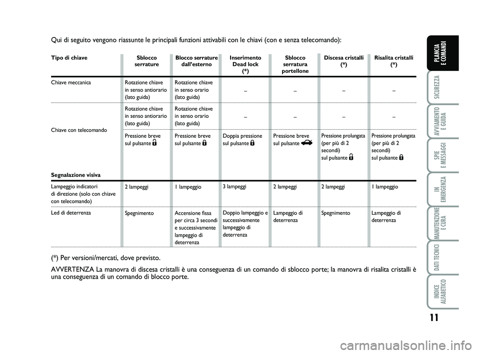 FIAT PUNTO 2013  Libretto Uso Manutenzione (in Italian) 11
SICUREZZA
AVVIAMENTO E GUIDA
SPIE 
E MESSAGGI
IN 
EMERGENZA
MANUTENZIONE E CURA
DATI TECNICI
INDICE 
ALFABETICO
PLANCIA 
E COMANDI
Qui di seguito vengono riassunte le principali funzioni attivabili