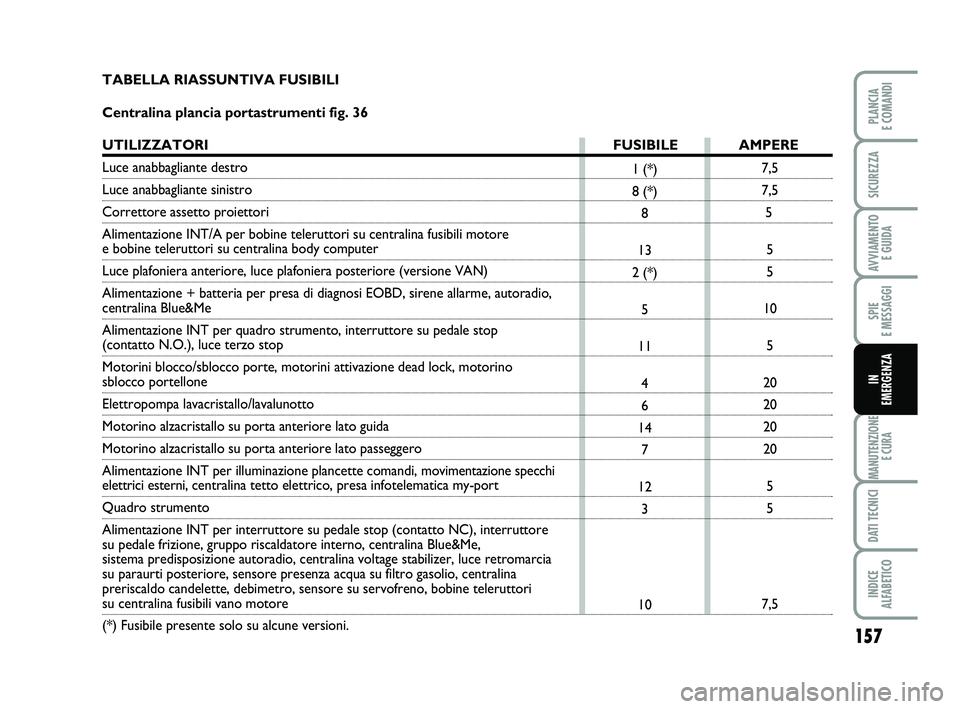 FIAT PUNTO 2011 Libretto Uso Manutenzione (in Italian) 157
SPIE
E MESSAGGI
MANUTENZIONE E CURA
DATI TECNICI
INDICE
ALFABETICO
PLANCIA
E COMANDI
SICUREZZA
AVVIAMENTO E GUIDA
IN
EMERGENZA
7,5
7,5
5
5
5
10 5
20
20
20
20 5
5
7,5
1 (*)
8 (*)
8
13
2 (*)
5
FIAT PUNTO 2011 Libretto Uso Manutenzione (in Italian) 157
SPIE
E MESSAGGI
MANUTENZIONE E CURA
DATI TECNICI
INDICE
ALFABETICO
PLANCIA
E COMANDI
SICUREZZA
AVVIAMENTO E GUIDA
IN
EMERGENZA
7,5
7,5
5
5
5
10 5
20
20
20
20 5
5
7,5
1 (*)
8 (*)
8
13
2 (*)
5