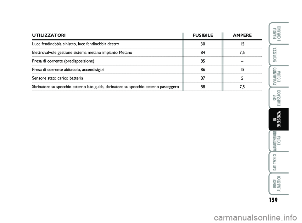 FIAT PUNTO 2011 Libretto Uso Manutenzione (in Italian) 159
SPIE
E MESSAGGI
MANUTENZIONE E CURA
DATI TECNICI
INDICE
ALFABETICO
PLANCIA
E COMANDI
SICUREZZA
AVVIAMENTO E GUIDA
IN
EMERGENZA
15
7,5 –
15 5
7,5
30
84
85
86
87
88
UTILIZZATORI FUSIBILE AMPE FIAT PUNTO 2011 Libretto Uso Manutenzione (in Italian) 159
SPIE
E MESSAGGI
MANUTENZIONE E CURA
DATI TECNICI
INDICE
ALFABETICO
PLANCIA
E COMANDI
SICUREZZA
AVVIAMENTO E GUIDA
IN
EMERGENZA
15
7,5 –
15 5
7,5
30
84
85
86
87
88
UTILIZZATORI FUSIBILE AMPE