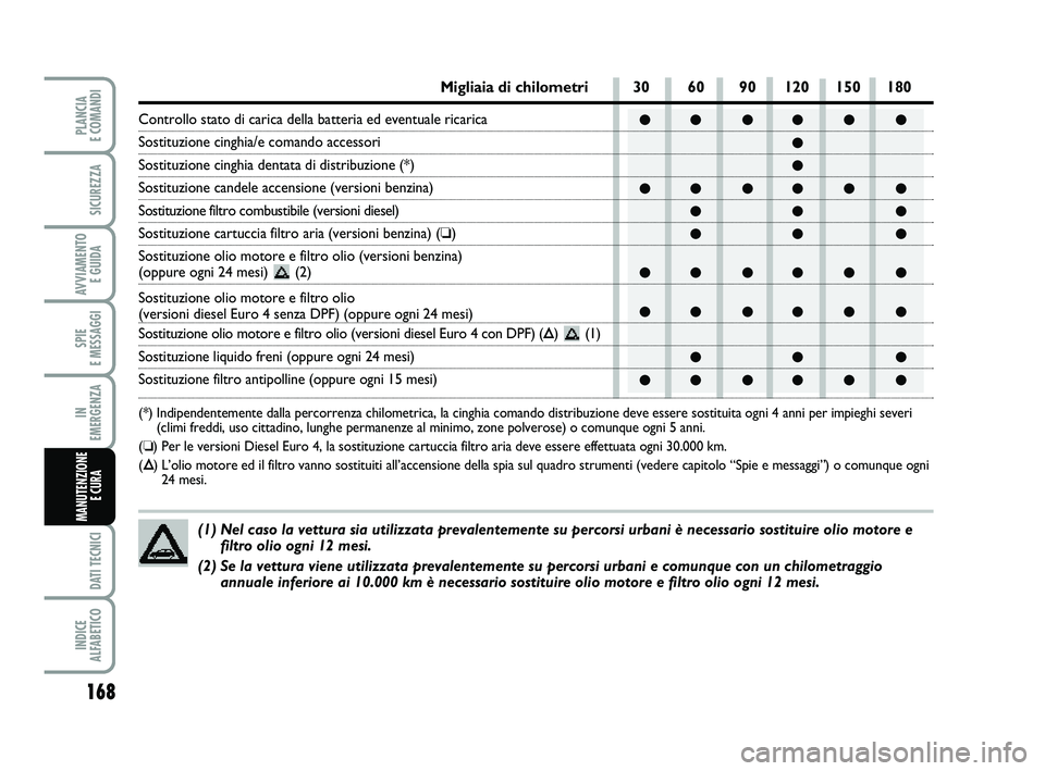 FIAT PUNTO 2011  Libretto Uso Manutenzione (in Italian) ●● ●● ● ●●
●
●● ●● ● ●
●● ●
●● ●
●● ●● ● ●
●● ●● ● ●
●● ●
●● ●● ● ●
(1) Nel caso la vettura sia utilizzata prevalentem