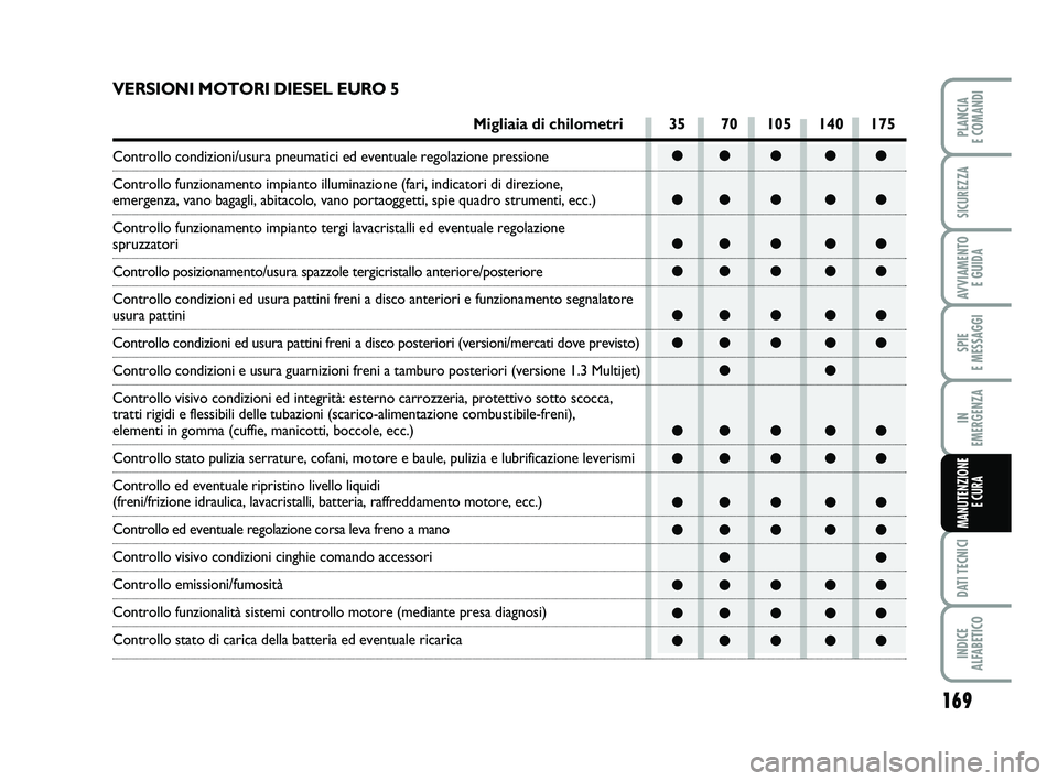FIAT PUNTO 2011  Libretto Uso Manutenzione (in Italian) 169
SPIE 
E MESSAGGI
DATI TECNICI
INDICE 
ALFABETICO
PLANCIA 
E COMANDI
SICUREZZA
AVVIAMENTO  E GUIDA
IN 
EMERGENZA
MANUTENZIONE E CURA
●● ● ● ●
●● ● ● ●
●● ● ● ●
●● 