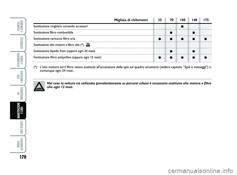 FIAT PUNTO 2011  Libretto Uso Manutenzione (in Italian) 170
SPIE 
E MESSAGGI
DATI TECNICI
INDICE 
ALFABETICO
PLANCIA 
E COMANDI
SICUREZZA
AVVIAMENTO  E GUIDA
IN 
EMERGENZA
MANUTENZIONE E CURA 
●
●●
●●●● ●
●●
●●●● ●
Migliaia di