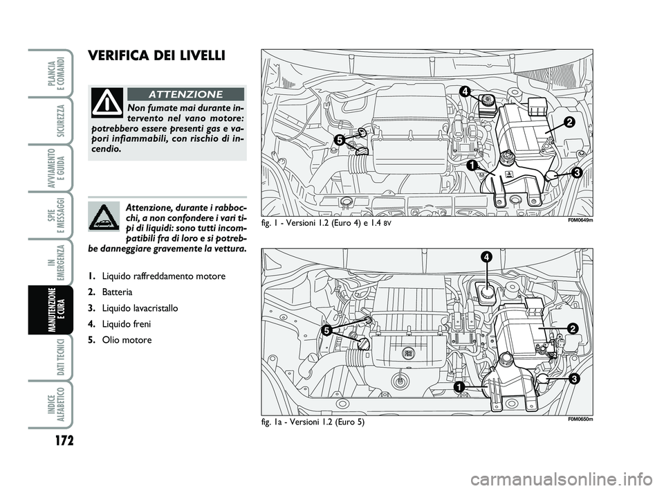 FIAT PUNTO 2011  Libretto Uso Manutenzione (in Italian) 172
SPIE 
E MESSAGGI
DATI TECNICI
INDICE 
ALFABETICO
PLANCIA 
E COMANDI
SICUREZZA
AVVIAMENTO  E GUIDA
IN 
EMERGENZA
MANUTENZIONE E CURA 
VERIFICA DEI LIVELLI
fig. 1 - Versioni 1.2 (Euro 4) e 1.4 8V
No