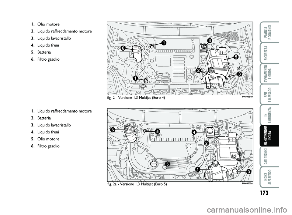 FIAT PUNTO 2011  Libretto Uso Manutenzione (in Italian) 173
SPIE 
E MESSAGGI
DATI TECNICI
INDICE 
ALFABETICO
PLANCIA 
E COMANDI
SICUREZZA
AVVIAMENTO  E GUIDA
IN 
EMERGENZA
MANUTENZIONE E CURA
fig. 2 - Versione 1.3 Multijet (Euro 4)
1.Olio motore
2. Liquido