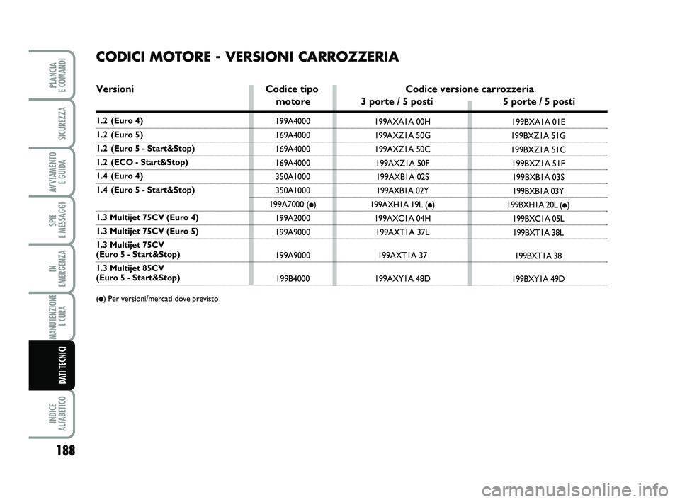 FIAT PUNTO 2011  Libretto Uso Manutenzione (in Italian) 188
SPIE 
E MESSAGGI
INDICE 
ALFABETICO
PLANCIA 
E COMANDI
SICUREZZA
AVVIAMENTO  E GUIDA
IN 
EMERGENZA
MANUTENZIONE E CURA 
DATI TECNICI
CODICI MOTORE - VERSIONI CARROZZERIA
Versioni Codice tipoCodice