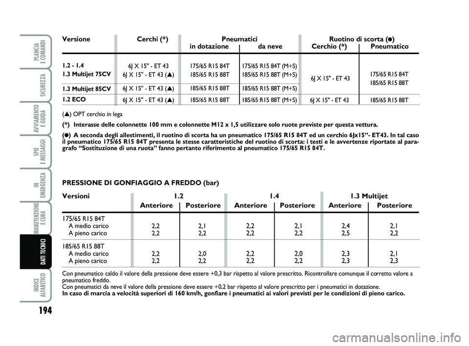 FIAT PUNTO 2011  Libretto Uso Manutenzione (in Italian) 194
SPIE 
E MESSAGGI
INDICE 
ALFABETICO
PLANCIA 
E COMANDI
SICUREZZA
AVVIAMENTO  E GUIDA
IN 
EMERGENZA
MANUTENZIONE E CURA 
DATI TECNICI
175/65 R15 84T (M+S)
185/65 R15 88T (M+S)
185/65 R15 88T (M+S)
