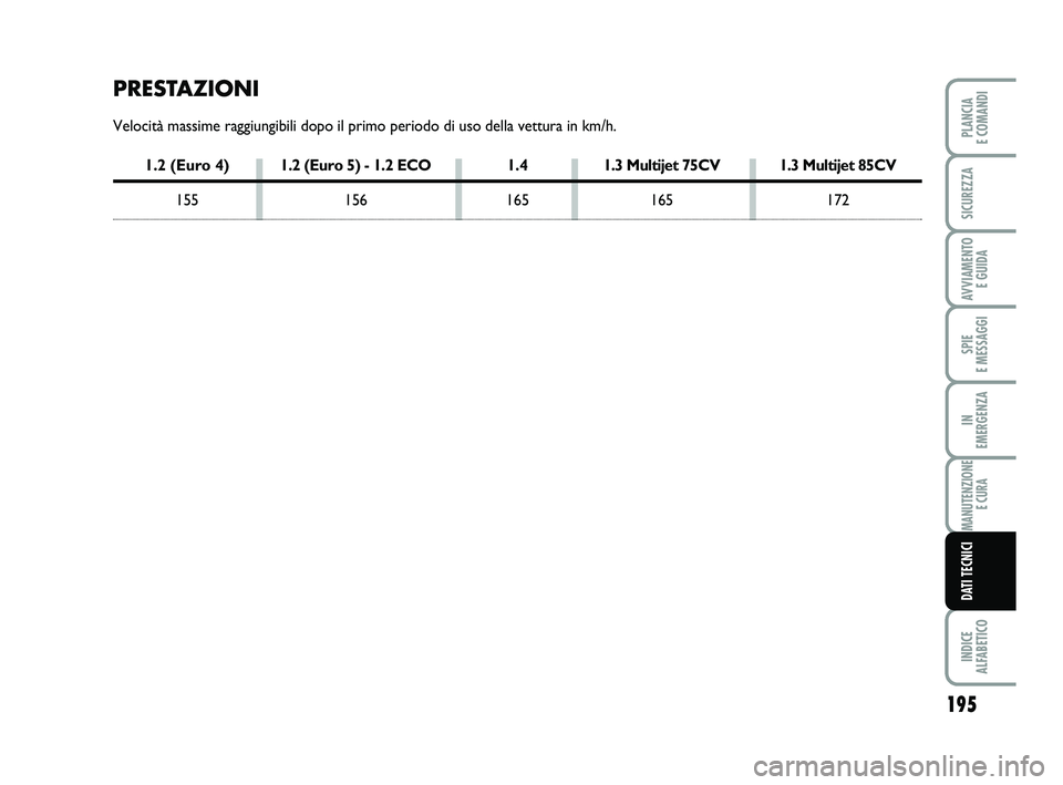 FIAT PUNTO 2011  Libretto Uso Manutenzione (in Italian) 195
SPIE 
E MESSAGGI
INDICE 
ALFABETICO
PLANCIA 
E COMANDI
SICUREZZA
AVVIAMENTO  E GUIDA
IN 
EMERGENZA
MANUTENZIONE E CURA
DATI TECNICI
PRESTAZIONI
Velocità massime raggiungibili dopo il primo period