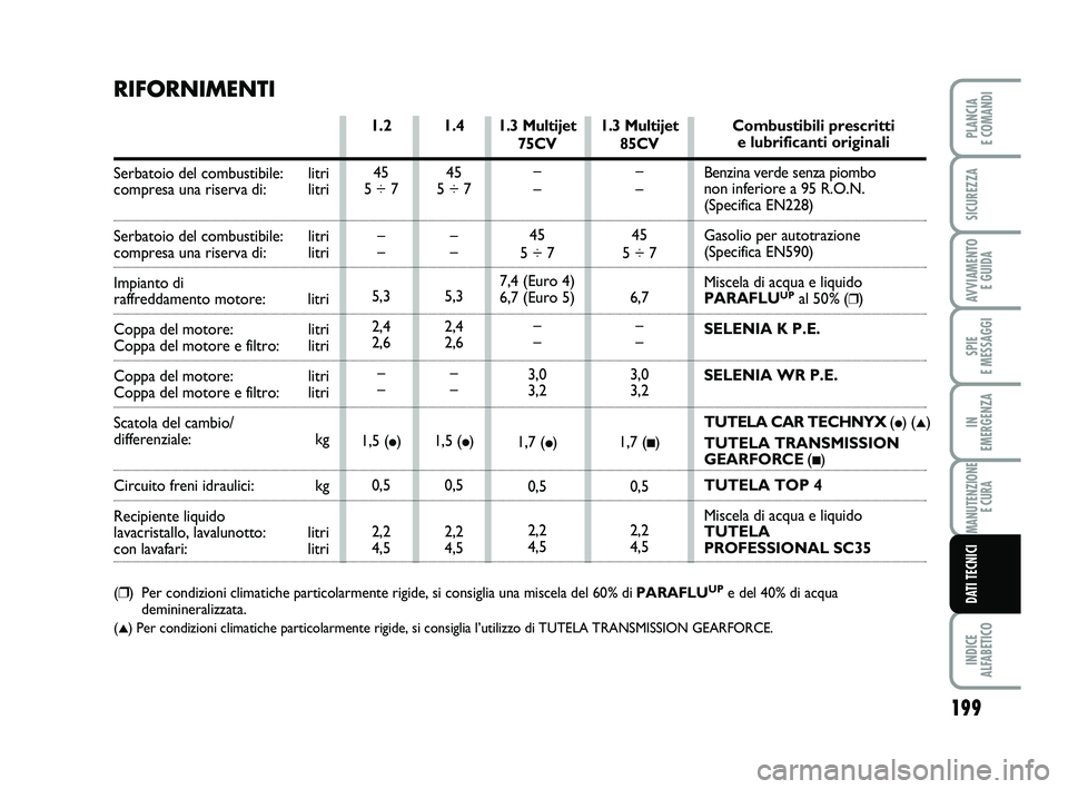 FIAT PUNTO 2011  Libretto Uso Manutenzione (in Italian) 199
SPIE 
E MESSAGGI
INDICE 
ALFABETICO
PLANCIA 
E COMANDI
SICUREZZA
AVVIAMENTO  E GUIDA
IN 
EMERGENZA
MANUTENZIONE E CURA
DATI TECNICI
1.3 Multijet
75CV
–
–
45
5 ÷ 7
7,4 (Euro 4)
6,7 (Euro 5) 