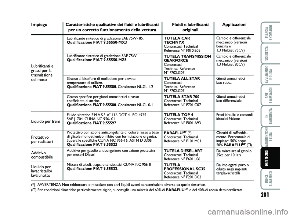 FIAT PUNTO 2011  Libretto Uso Manutenzione (in Italian) 201
SPIE 
E MESSAGGI
INDICE 
ALFABETICO
PLANCIA 
E COMANDI
SICUREZZA
AVVIAMENTO  E GUIDA
IN 
EMERGENZA
MANUTENZIONE E CURA
DATI TECNICI
Lubrificanti e 
grassi per la 
trasmissione 
del moto
Liquido pe