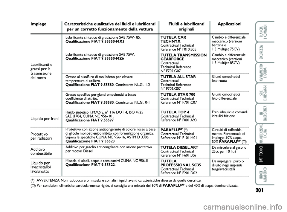 FIAT PUNTO 2012  Libretto Uso Manutenzione (in Italian) 201
SPIE 
E MESSAGGI
INDICE 
ALFABETICO
PLANCIA 
E COMANDI
SICUREZZA
AVVIAMENTO  E GUIDA
IN 
EMERGENZA
MANUTENZIONE E CURA
DATI TECNICI
Lubrificanti e 
grassi per la 
trasmissione 
del moto
Liquido pe