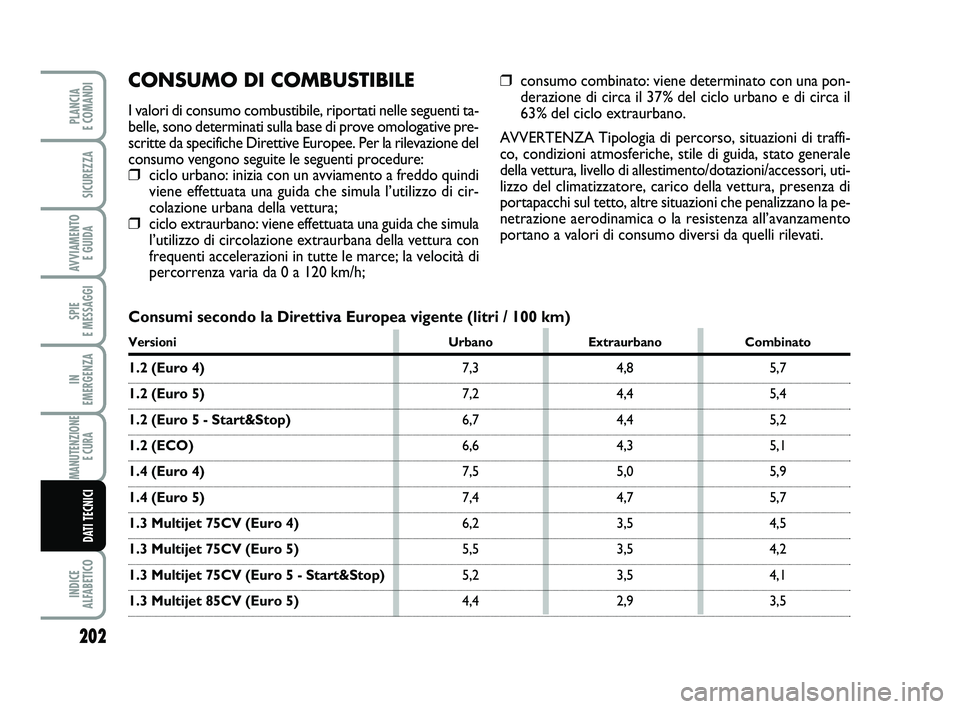 FIAT PUNTO 2011  Libretto Uso Manutenzione (in Italian) 202
SPIE 
E MESSAGGI
INDICE 
ALFABETICO
PLANCIA 
E COMANDI
SICUREZZA
AVVIAMENTO  E GUIDA
IN 
EMERGENZA
MANUTENZIONE E CURA 
DATI TECNICI
CONSUMO DI COMBUSTIBILE
I valori di consumo combustibile, ripor